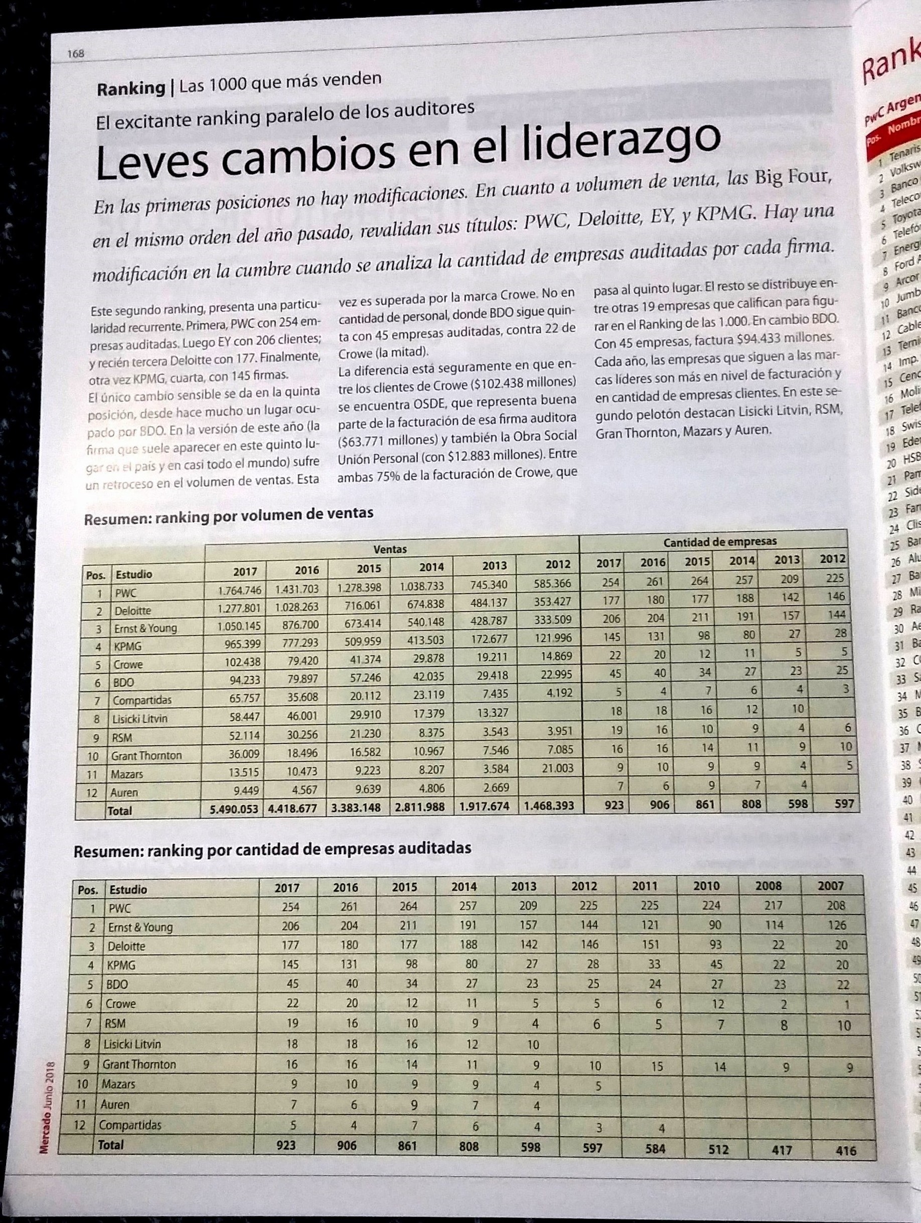 Auren en el Ranking de Auditores