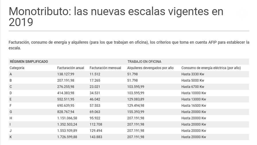 Monotributo: Cómo realizar el trámite de recategorización ante la AFIP