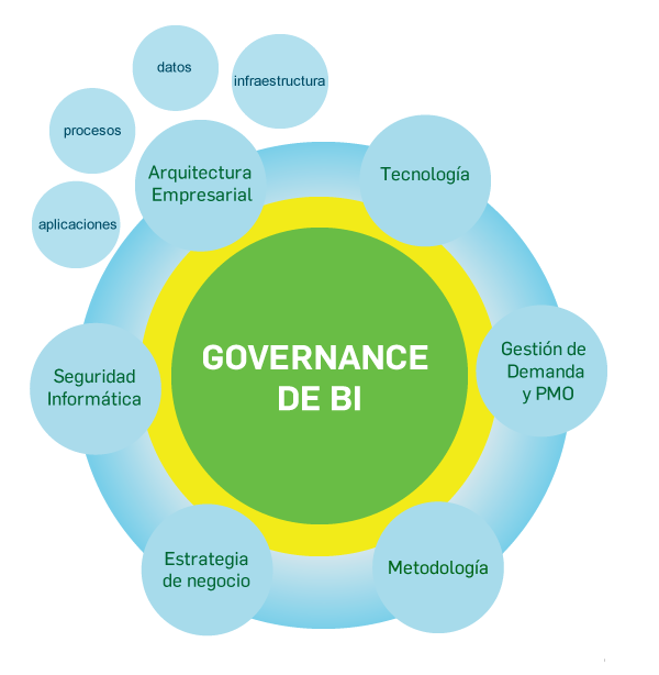 ¿Por qué es importante acompañar la Estrategia de Business Intelligence con un esquema de Governance?