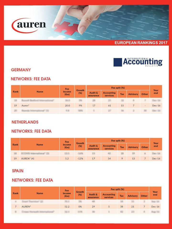 Auren posicionada en los rankings europeos de IAB Auren posicionada en los rankings europeos de IAB