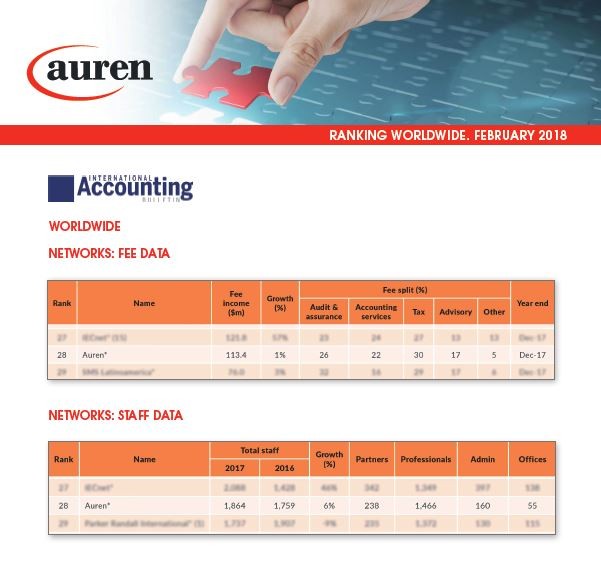 AUREN ALCANZA EXCELENTES POSICIONES EN EL RANKING MUNDIAL DE IAB AUREN ALCANZA EXCELENTES POSICIONES EN EL RANKING MUNDIAL DE IAB