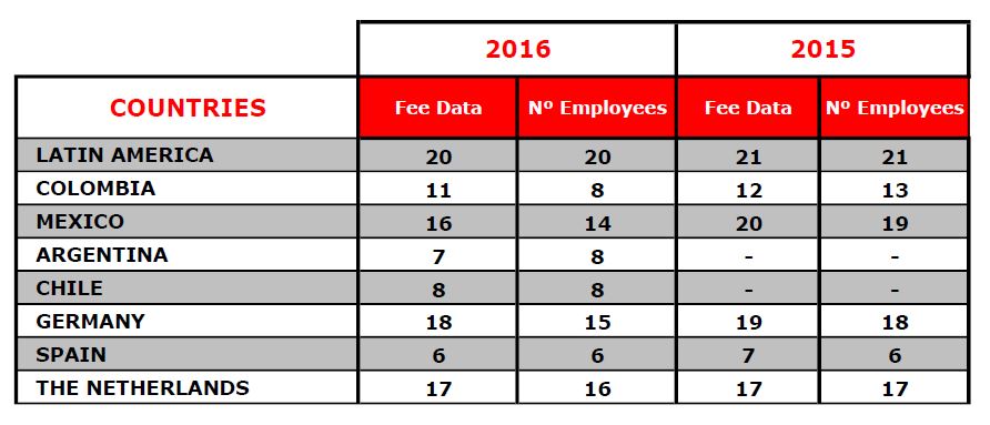 Auren positioned in IAB Latin American & Europe rankings Auren positioned in IAB Latin American & Europe rankings