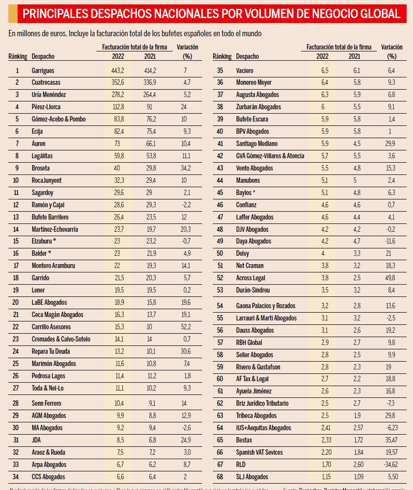 Ranking despachos españoles Expansión