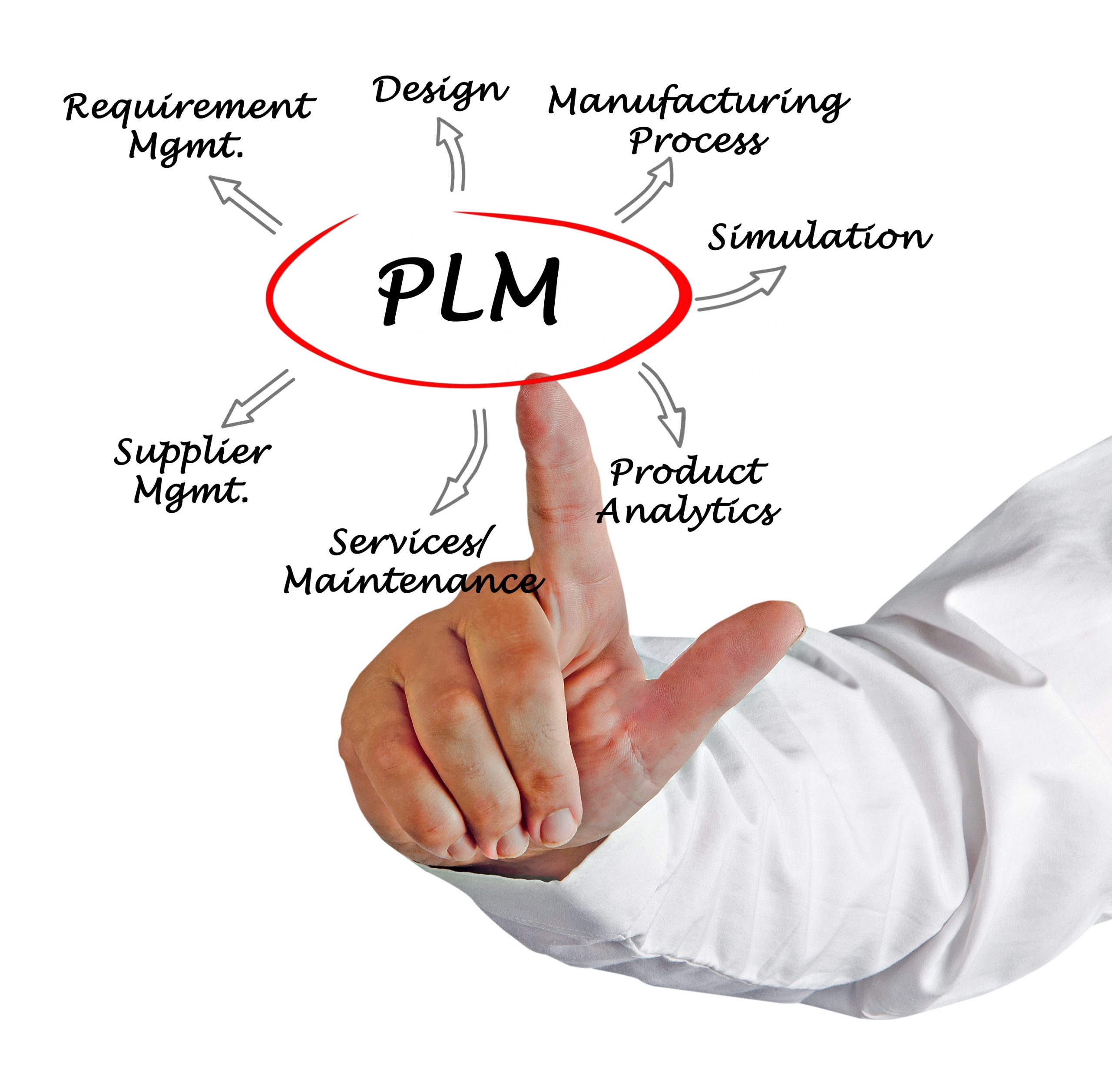 הטמעת מערכת ניהול מחזור חיי מוצר  חדשה (PLM) איך מתקדמים ?
