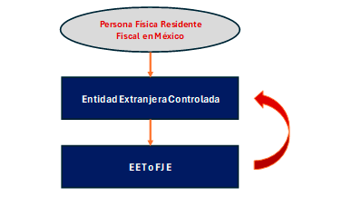 En abril, las personas físicas deben presentar la declaración anual del ISR por el ejercicio fiscal 2024. Es crucial considerar las inversiones en el extranjero, especialmente a través de entidades jurídicas transparentes, ya que los ingresos pueden ser acumulables desde su generación. Las regulaciones fiscales vigentes desde 2020 y 2021 no han sido bien aplicadas, exponiendo a los contribuyentes a riesgos fiscales y posibles sanciones penales.