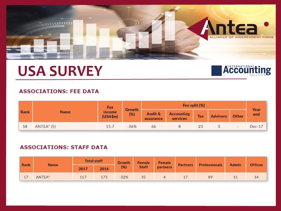 ANTEA in top 20 US kantoren