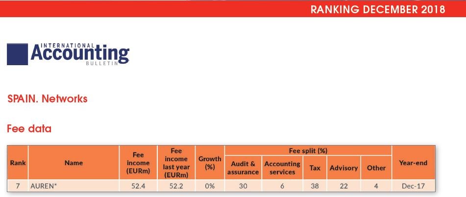 Auren entre las 10 grandes empresas de España en volumen de facturación Auren entre las 10 grandes empresas de España en volumen de facturación
